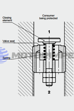 Аварийные клапаны RBE