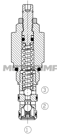 Картриджные предохранительные клапаны RV06B с обратным клапаном