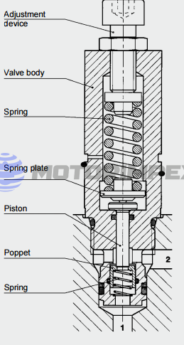Картриджные клапаны последовательности DZ5E (с обратным клапаном)