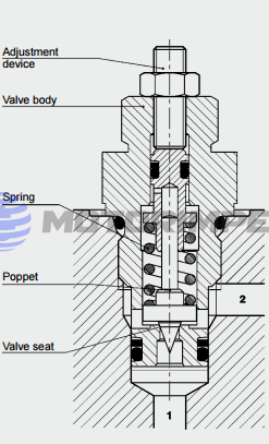 Безутечные картриджные предохранительные клапаны DB3E