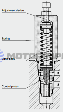 Картриджные редукционные клапаны DMVE
